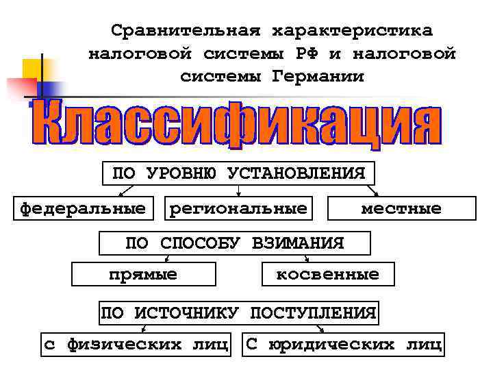 Сравнительная характеристика налоговой системы РФ и налоговой системы Германии ПО УРОВНЮ УСТАНОВЛЕНИЯ федеральные региональные