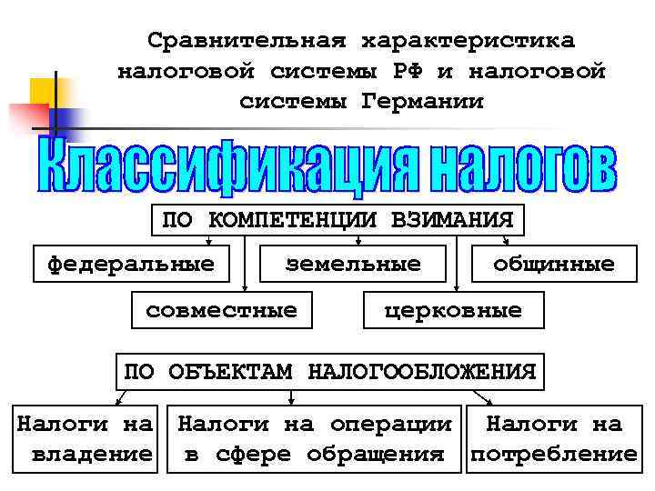 Сравнительная характеристика налоговой системы РФ и налоговой системы Германии ПО КОМПЕТЕНЦИИ ВЗИМАНИЯ федеральные земельные