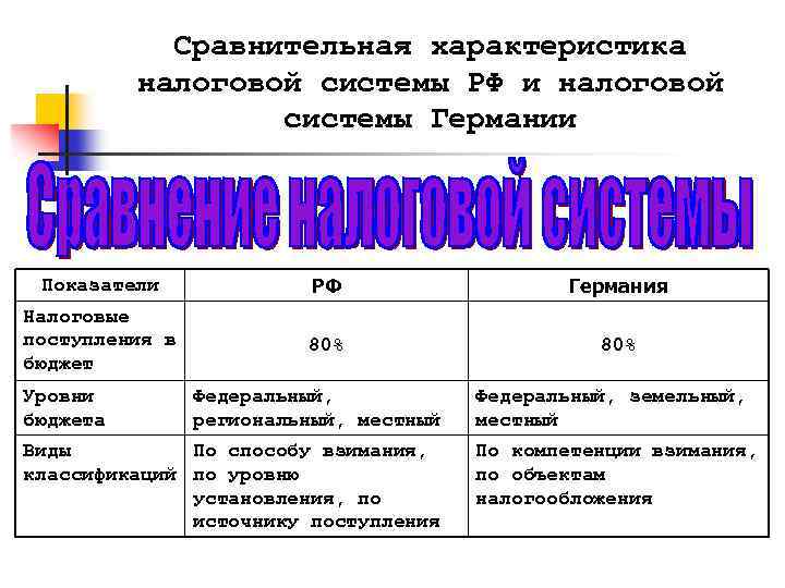 Характер налогов. Характеристика налоговой системы. Характеристика налоговой системы РФ. Сравнительная характеристика налоговых систем. Охарактеризуйте налоговую систему РФ.