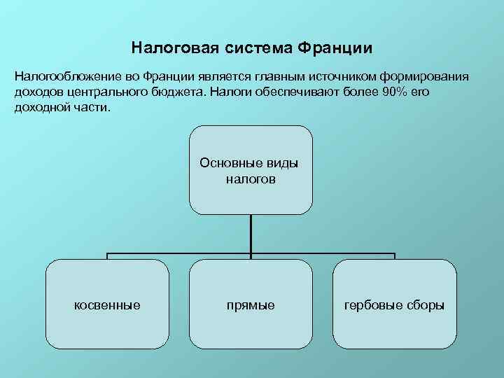 Курсовая работа: Налоговая система России 7