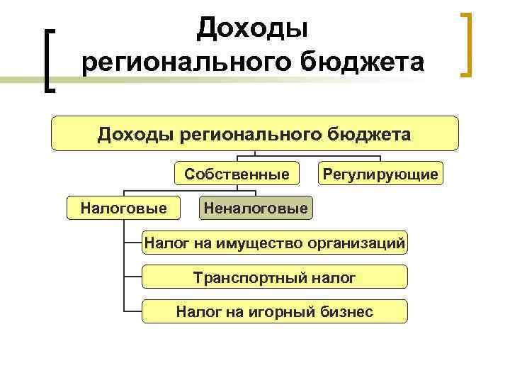 Региональные доходы