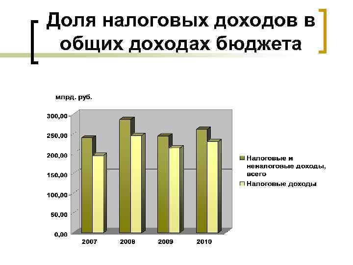 Доля налоговых доходов в общих доходах бюджета 