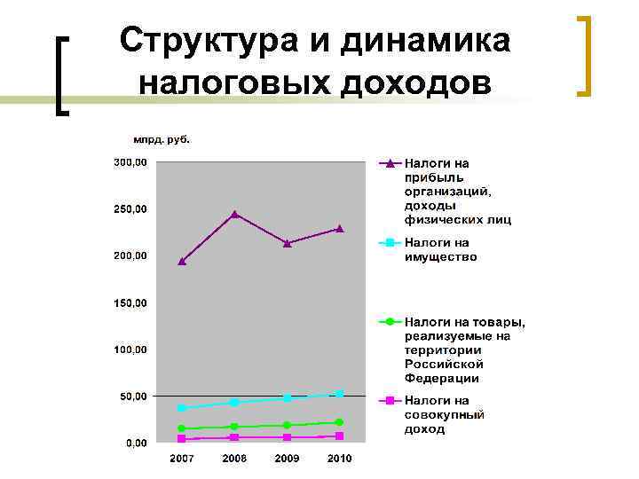 Структура и динамика налоговых доходов 