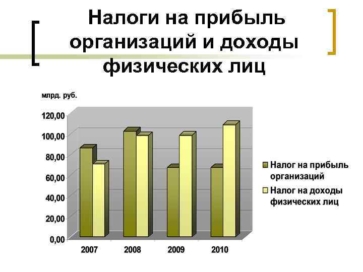Налоги на прибыль организаций и доходы физических лиц 