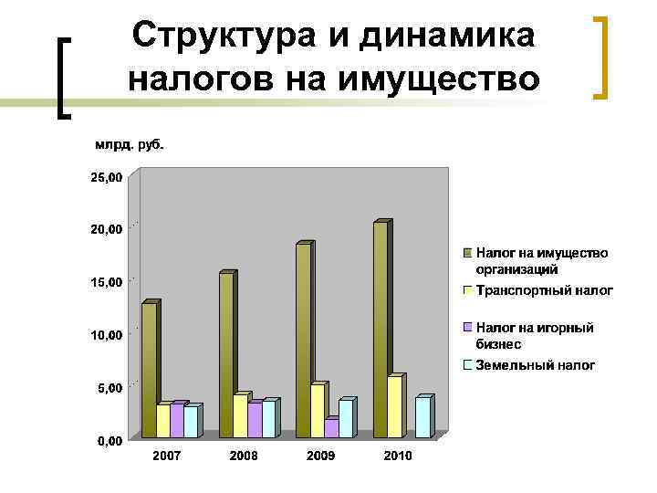 Структура и динамика налогов на имущество 
