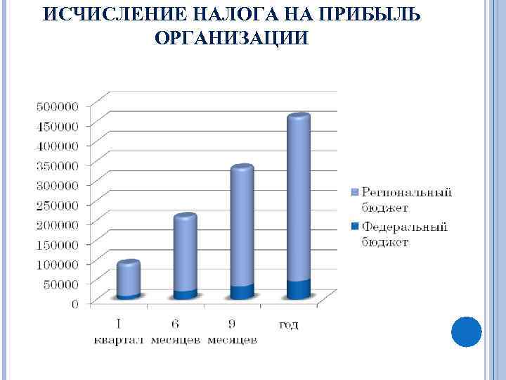 ИСЧИСЛЕНИЕ НАЛОГА НА ПРИБЫЛЬ ОРГАНИЗАЦИИ 