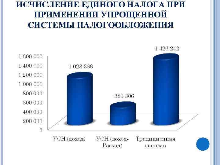 ИСЧИСЛЕНИЕ ЕДИНОГО НАЛОГА ПРИМЕНЕНИИ УПРОЩЕННОЙ СИСТЕМЫ НАЛОГООБЛОЖЕНИЯ 