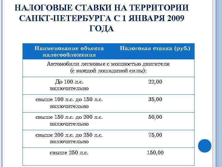 НАЛОГОВЫЕ СТАВКИ НА ТЕРРИТОРИИ САНКТ-ПЕТЕРБУРГА С 1 ЯНВАРЯ 2009 ГОДА Наименование объекта налогообложения Налоговая