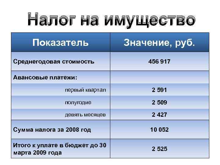 Первым платежом. Начислен налог на имущество организаций. Налог на имущество проводка. Налог на основные средства. Налог на имущ проводка.