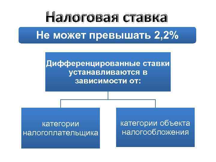 Налоговая ставка Не может превышать 2, 2% Дифференцированные ставки устанавливаются в зависимости от: категории