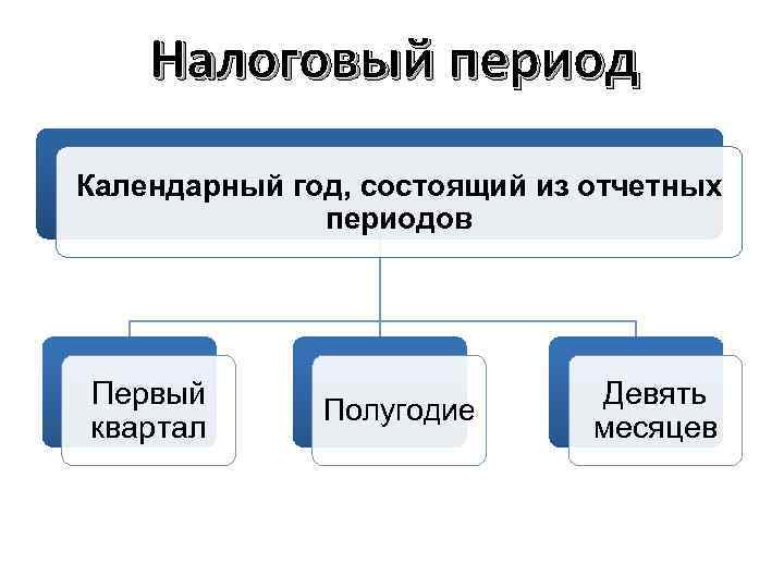 Отчетный период составляет. Налоговый отчетный период. Налоговый период и отчетный период. Налоговый период схема. Налоговый период пример.