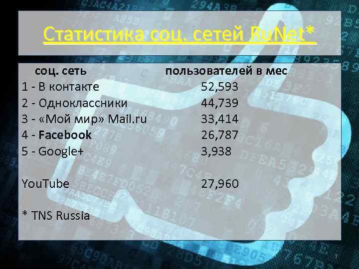 Статистика соц. сетей Ru. Net* соц. сеть пользователей в мес 1 - В контакте