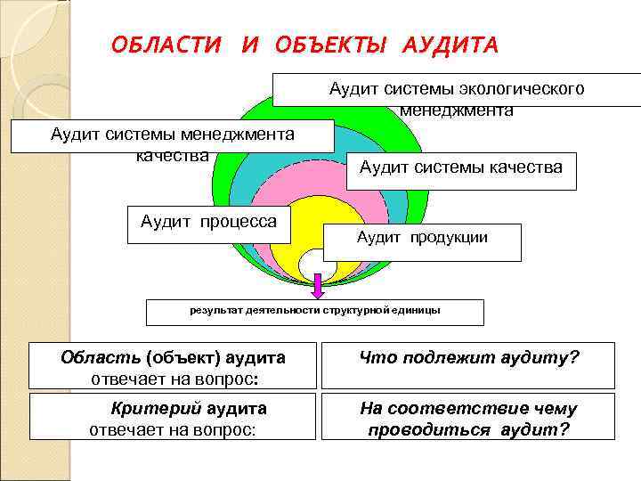 Область проверки. Объекты внутреннего аудита СМК. Объекты экологического аудита. Аудит системы экологического менеджмента. Область аудита это.