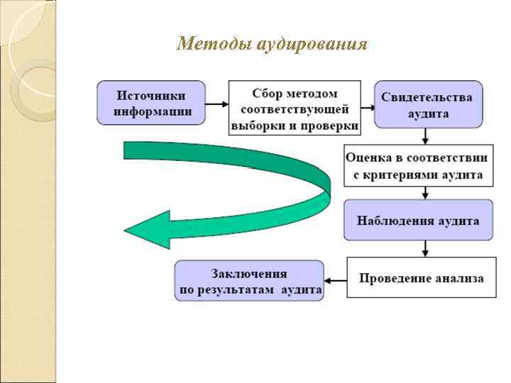 Методы аудирования 