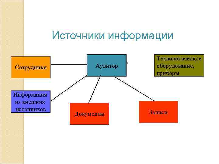 Источники информации Сотрудники Информация из внешних источников Аудитор Документы Технологическое оборудование, приборы Записи 