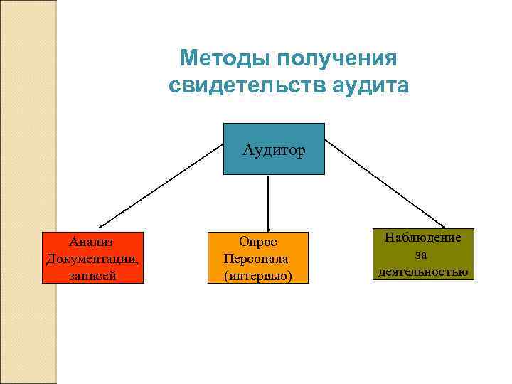 Какой метод получения