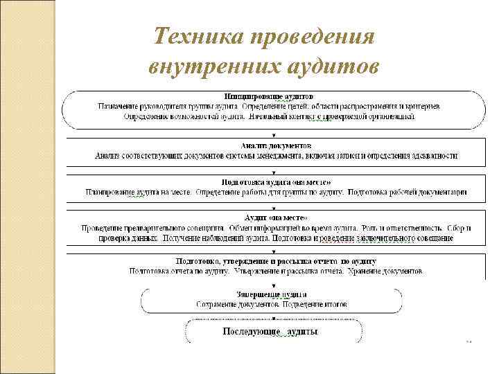 Техника проведения внутренних аудитов 