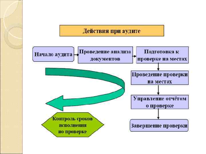 Экологический аудит схема