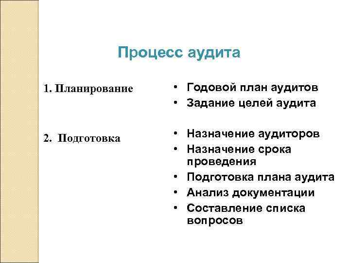 Процесс аудита 1. Планирование • Годовой план аудитов • Задание целей аудита 2. Подготовка