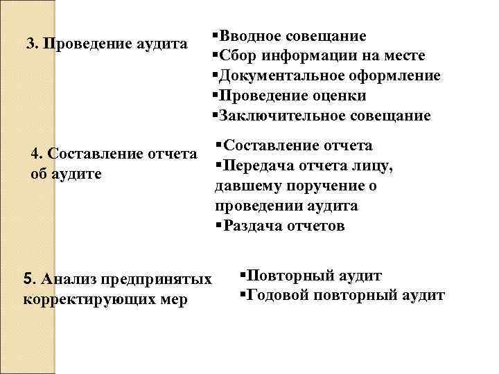 3. Проведение аудита §Вводное совещание §Сбор информации на месте §Документальное оформление §Проведение оценки §Заключительное