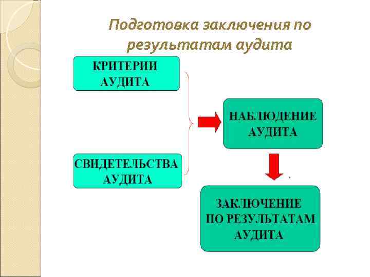 Подготовка заключения по результатам аудита 