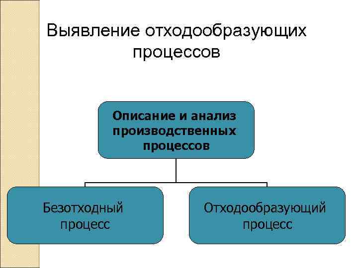 Выявление отходообразующих процессов Описание и анализ производственных процессов Безотходный процесс Отходообразующий процесс 