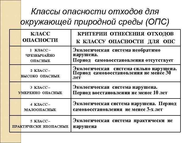 Классы опасности отходов для окружающей природной среды (ОПС) КЛАСС ОПАСНОСТИ 1 КЛАСС – ЧРЕЗВЫЧАЙНО