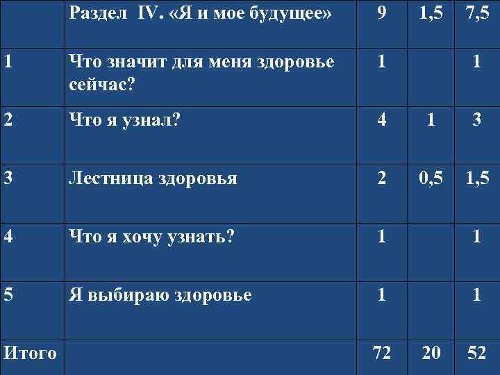  Раздел IV. «Я и мое будущее» 9 1, 5 7, 5 1 Что