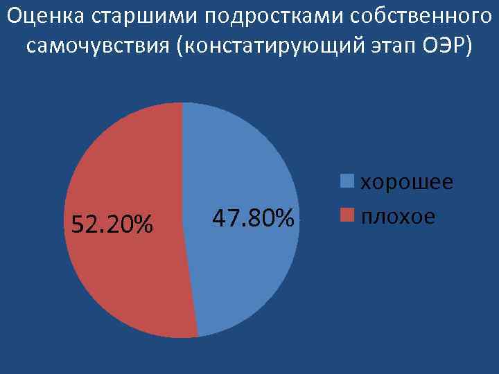 Оценка старшими подростками собственного самочувствия (констатирующий этап ОЭР) 52. 20% 47. 80% хорошее плохое