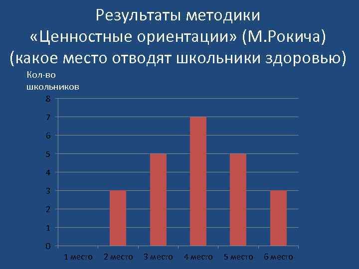 Результаты методики «Ценностные ориентации» (М. Рокича) (какое место отводят школьники здоровью) Кол-во школьников 8