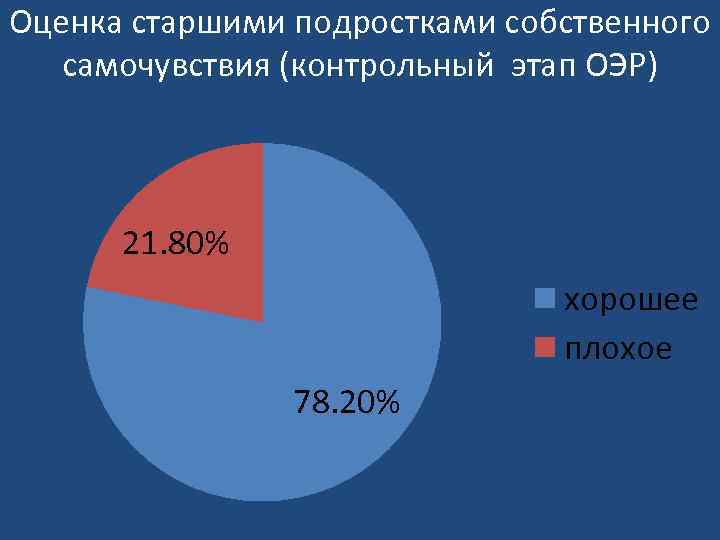 Оценка старшими подростками собственного самочувствия (контрольный этап ОЭР) 21. 80% хорошее плохое 78. 20%