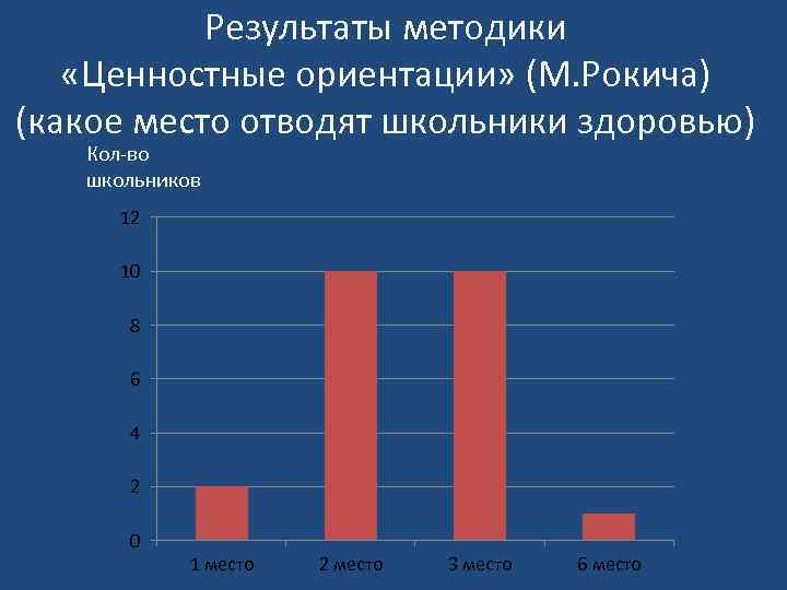 Результаты методики «Ценностные ориентации» (М. Рокича) (какое место отводят школьники здоровью) Кол-во школьников 12