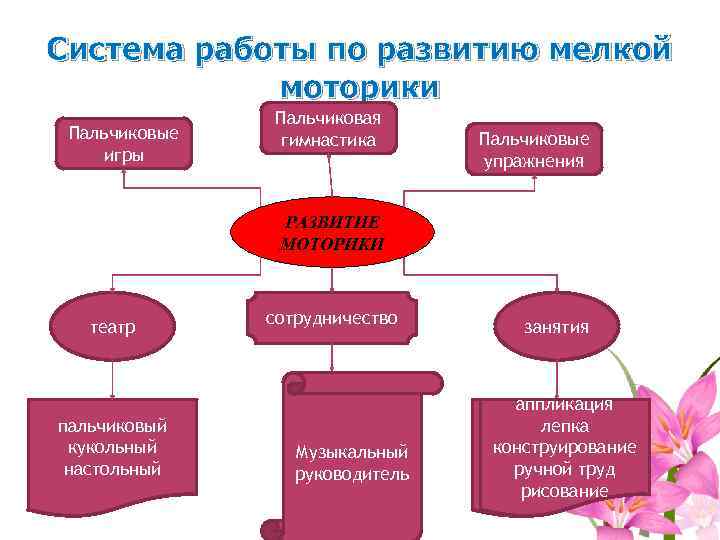 Система работы по развитию мелкой моторики Пальчиковые игры Пальчиковая гимнастика Пальчиковые упражнения РАЗВИТИЕ МОТОРИКИ