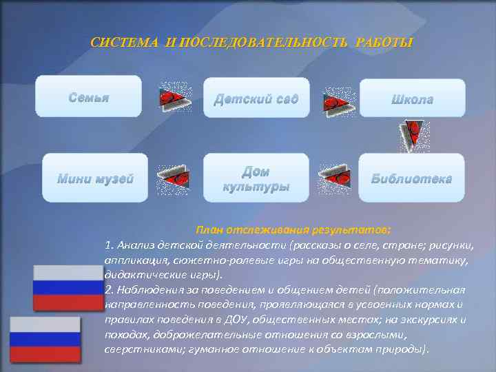 СИСТЕМА И ПОСЛЕДОВАТЕЛЬНОСТЬ РАБОТЫ Семья Мини музей Детский сад Школа Дом культуры Библиотека План