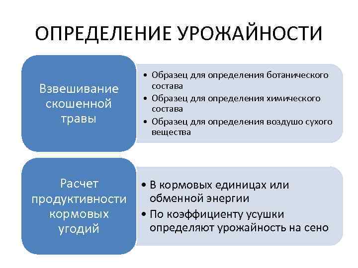 ОПРЕДЕЛЕНИЕ УРОЖАЙНОСТИ Взвешивание скошенной травы • Образец для определения ботанического состава • Образец для