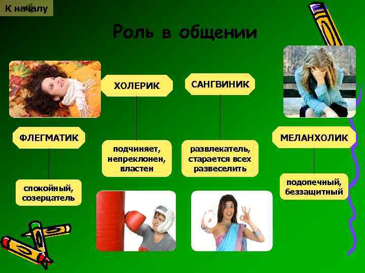 К началу Роль в общении ХОЛЕРИК САНГВИНИК МЕЛАНХОЛИК ФЛЕГМАТИК подчиняет, непреклонен, властен спокойный, созерцатель