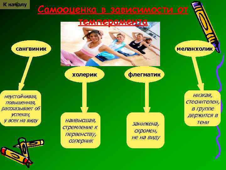 К началу Самооценка в зависимости от темперамента сангвиник меланхолик холерик неустойчивая, повышенная, рассказывает об