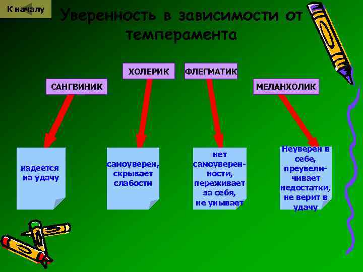 Уверенность в зависимости от темперамента К началу ХОЛЕРИК ФЛЕГМАТИК САНГВИНИК надеется на удачу МЕЛАНХОЛИК
