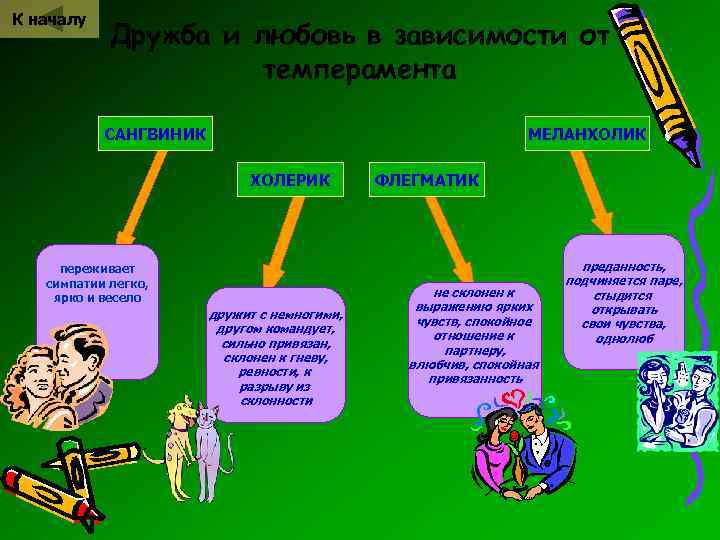 К началу Дружба и любовь в зависимости от темперамента САНГВИНИК МЕЛАНХОЛИК ХОЛЕРИК переживает симпатии