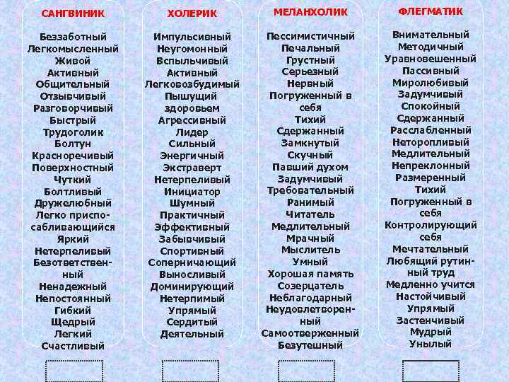 САНГВИНИК ХОЛЕРИК МЕЛАНХОЛИК ФЛЕГМАТИК Беззаботный Легкомысленный Живой Активный Общительный Отзывчивый Разговорчивый Быстрый Трудоголик Болтун