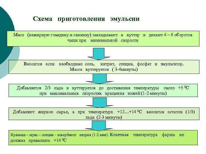 Схема приготовления эмульсии Мясо (нежирную говядину и свинину) закладывают в куттер и делают 4