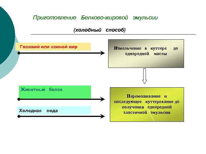 Приготовление Белково-жировой эмульсии (холодный способ) Говяжий или свиной жир Измельчение в куттере однородной массы