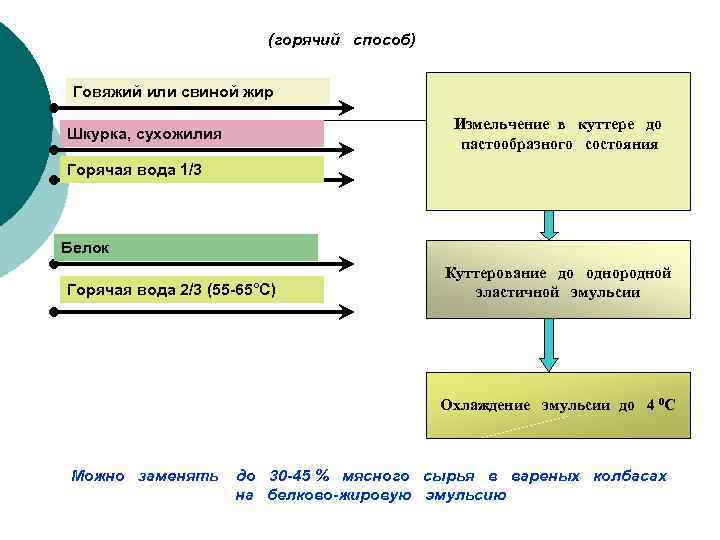(горячий способ) Говяжий или свиной жир Измельчение в куттере до пастообразного состояния Шкурка, сухожилия