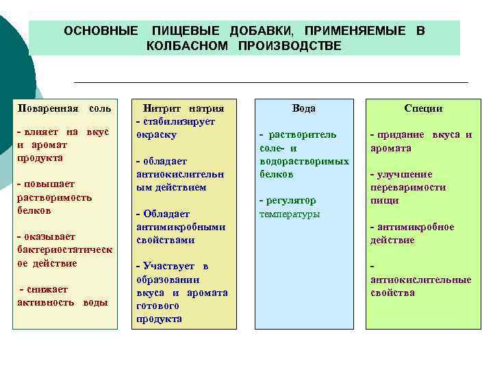 ОСНОВНЫЕ ПИЩЕВЫЕ ДОБАВКИ, ПРИМЕНЯЕМЫЕ В КОЛБАСНОМ ПРОИЗВОДСТВЕ Поваренная соль - влияет на вкус и