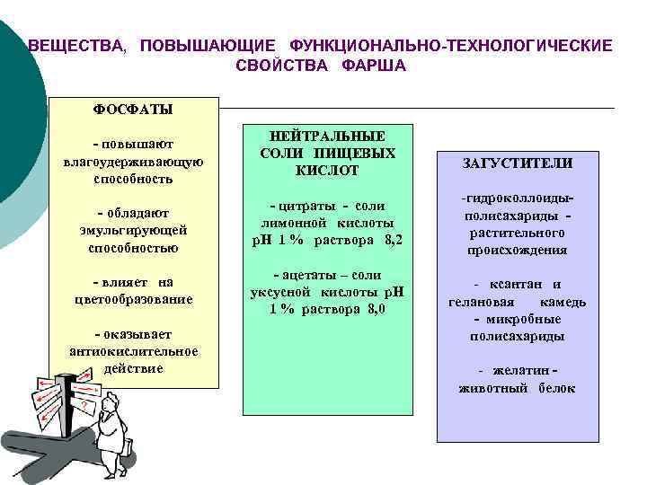 ВЕЩЕСТВА, ПОВЫШАЮЩИЕ ФУНКЦИОНАЛЬНО-ТЕХНОЛОГИЧЕСКИЕ СВОЙСТВА ФАРША ФОСФАТЫ - повышают влагоудерживающую способность - обладают эмульгирующей способностью