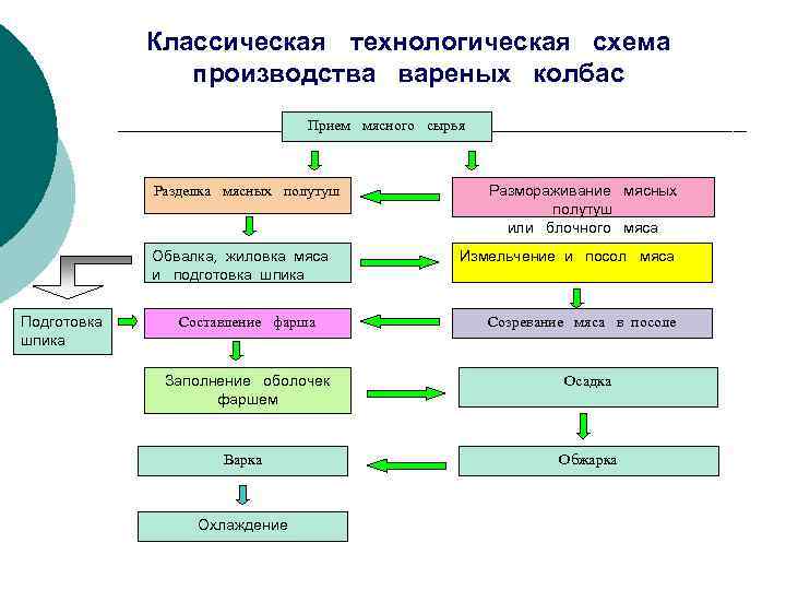 Технологическая схема производства копченых колбас