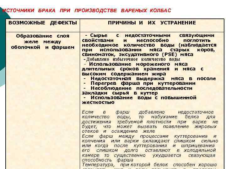 ИСТОЧНИКИ БРАКА ПРИ ПРОИЗВОДСТВЕ ВАРЕНЫХ КОЛБАС ВОЗМОЖНЫЕ ДЕФЕКТЫ ПРИЧИНЫ И ИХ УСТРАНЕНИЕ Образование слоя