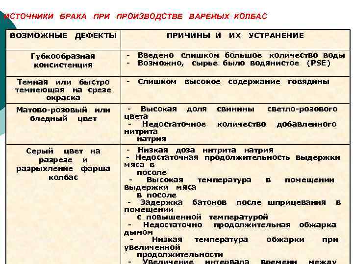 Схема производства вареных колбас