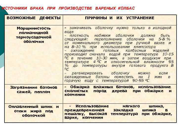 ИСТОЧНИКИ БРАКА ПРИ ПРОИЗВОДСТВЕ ВАРЕНЫХ КОЛБАС ВОЗМОЖНЫЕ ДЕФЕКТЫ Морщинистость полиамидной термоусадочной оболочки ПРИЧИНЫ И