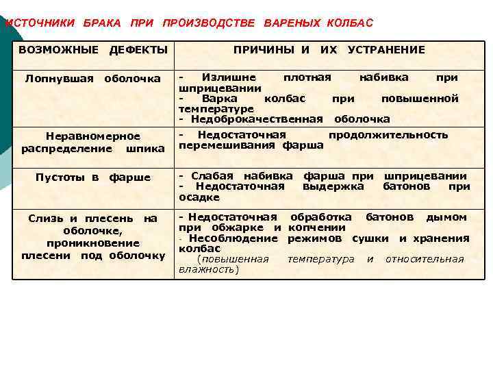 Схема производства вареных колбас